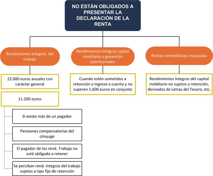 Obligados tributarios en el Impuesto sobre la Renta - INEAF
