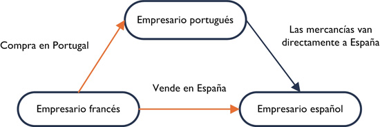 Operaciones triangulares en el IVA - INEAF