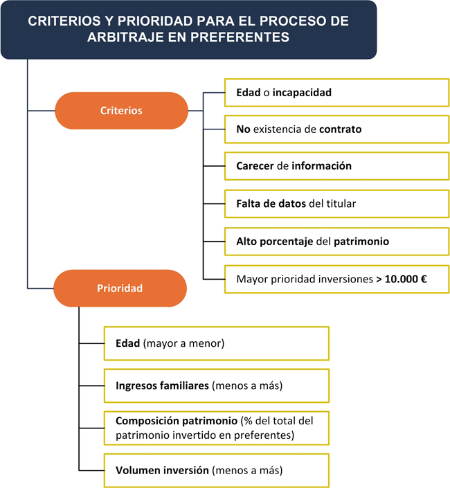 Arbitraje ante el desmán de las preferentes - INEAF