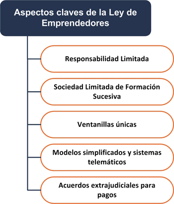 Resumimos la Ley de Emprendedores - INEAF