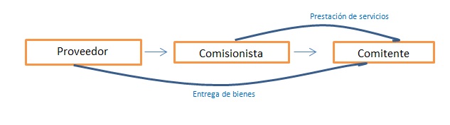 comisión  - INEAF