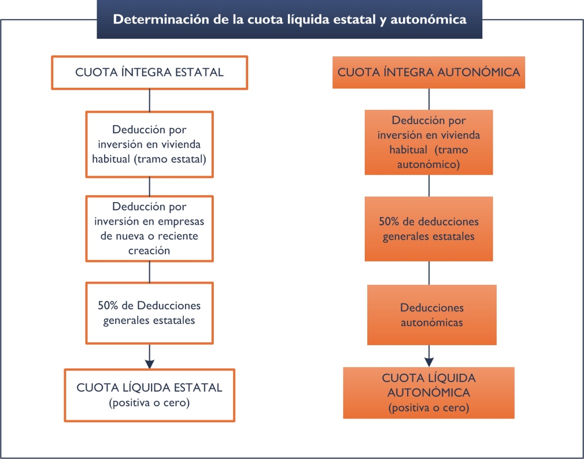 cuota líquida - INEAF