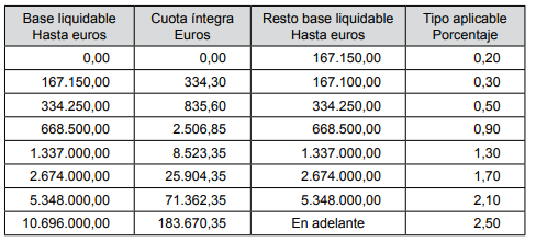 Impuesto sobre el patrimonio en Andalucía