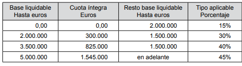 Tributación del juego en la comunidad Andaluza