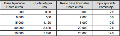 Tabla de impuestos de sucesiones en Andalucía