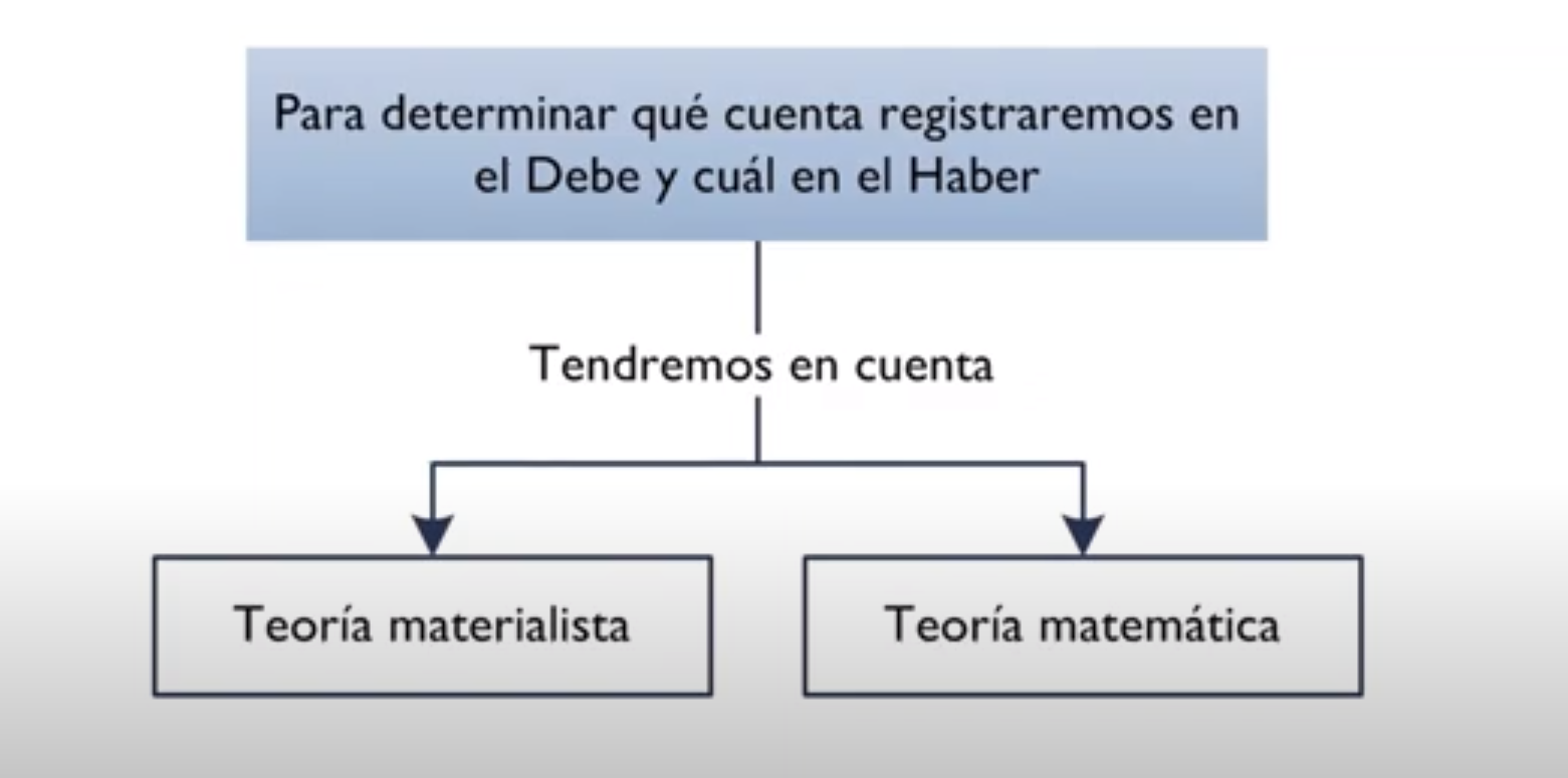 El debe y el haber